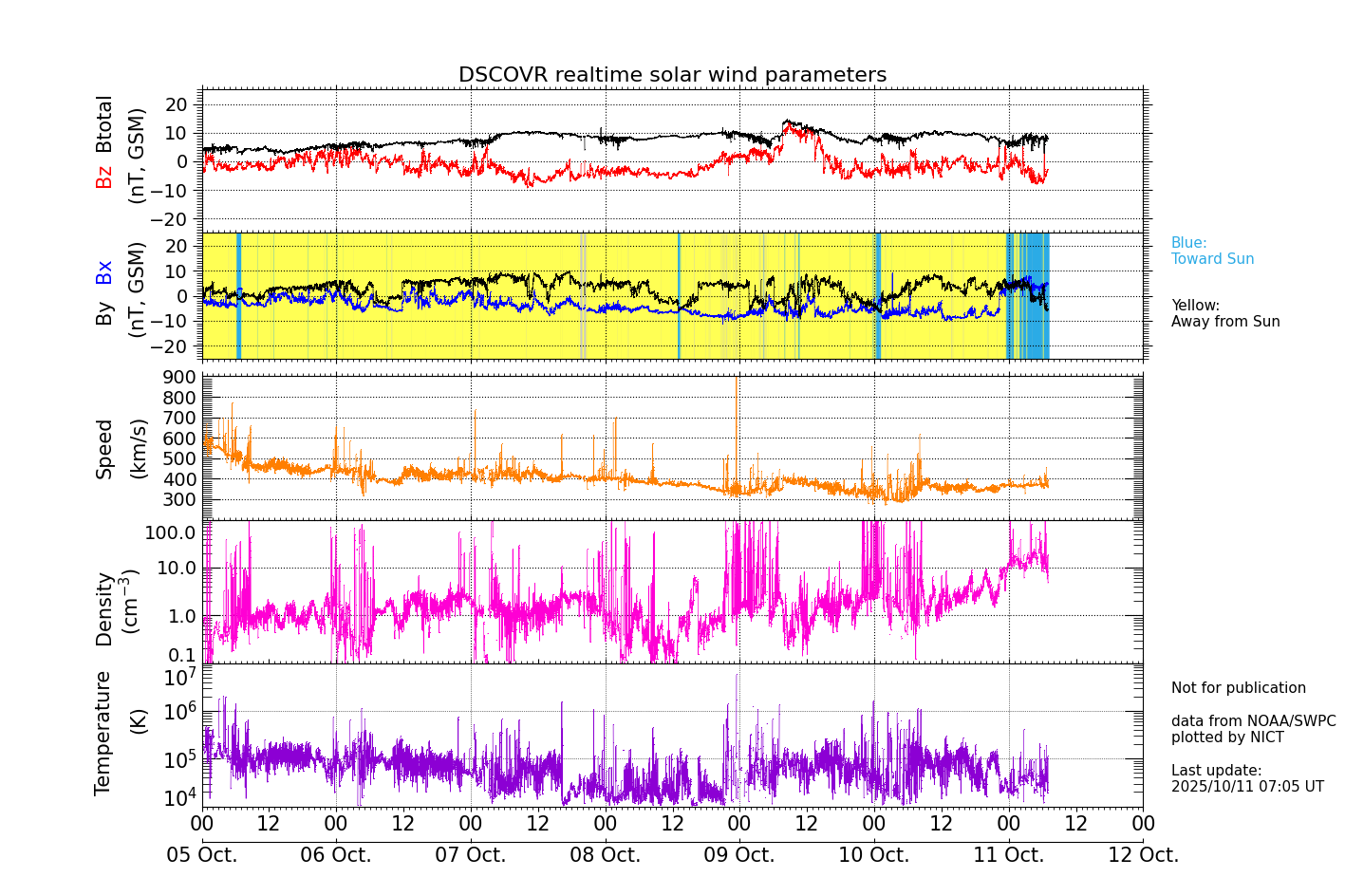 ＤＳＣＯＶＥＲ衛星の太陽風等の推移グラフ、 https://sw