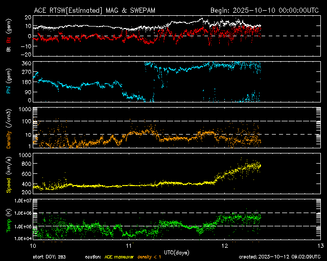 ＡＣＥ衛星の太陽風等の推移グラフ、 https://www.sw