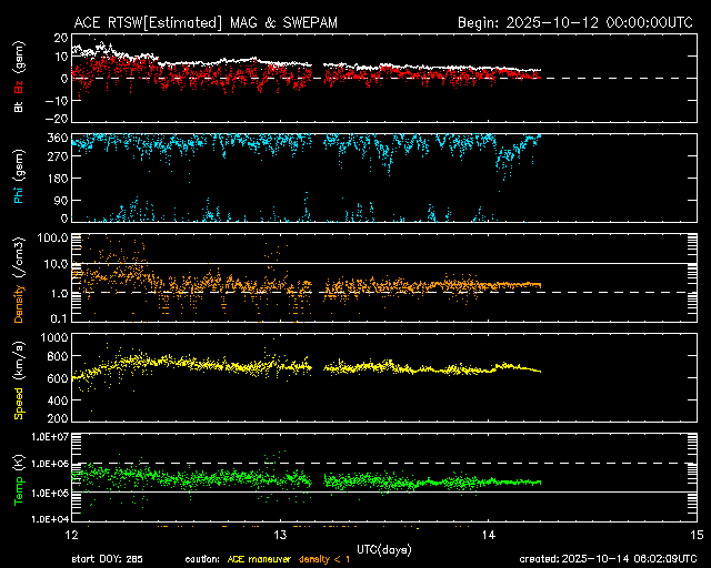 ＡＣＥ衛星の太陽風等の推移グラフ、 https://www.sw