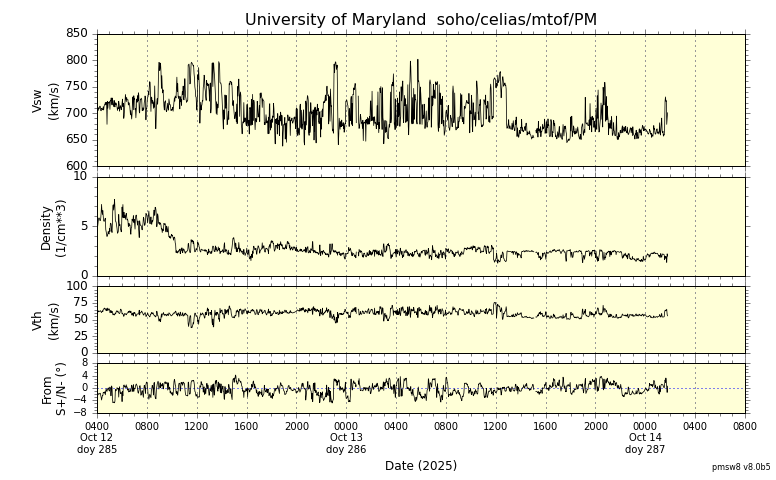 ＳＯＨＯ衛星の太陽風等の推移グラフ、 https://space