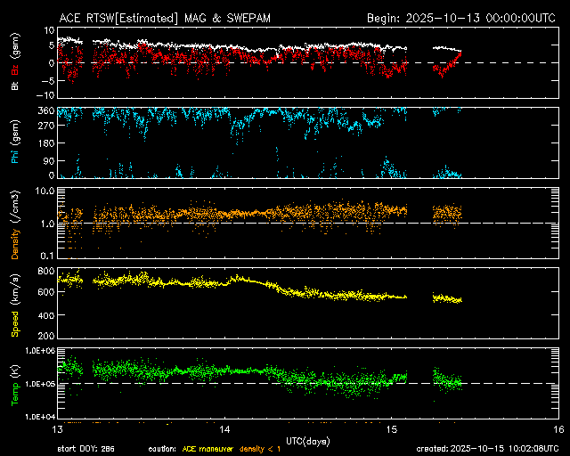 ＡＣＥ衛星の太陽風等の推移グラフ、 https://www.sw