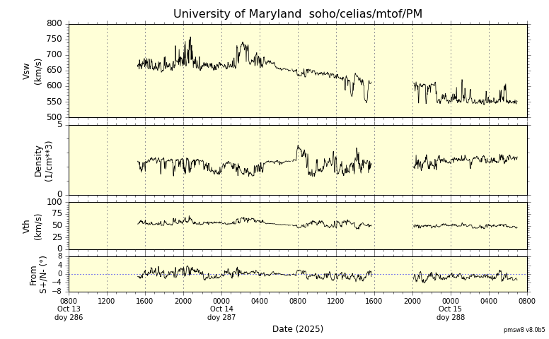 ＳＯＨＯ衛星の太陽風等の推移グラフ、 https://space