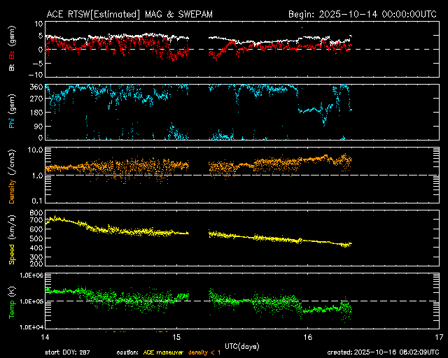 ＡＣＥ衛星の太陽風等の推移グラフ、 https://www.sw