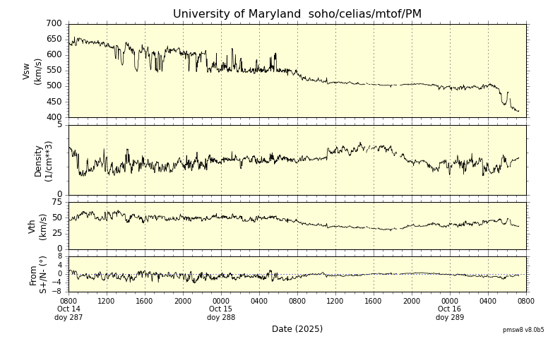 ＳＯＨＯ衛星の太陽風等の推移グラフ、 https://space