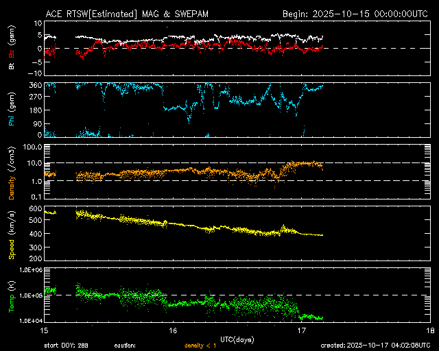 ＡＣＥ衛星の太陽風等の推移グラフ、 https://www.sw
