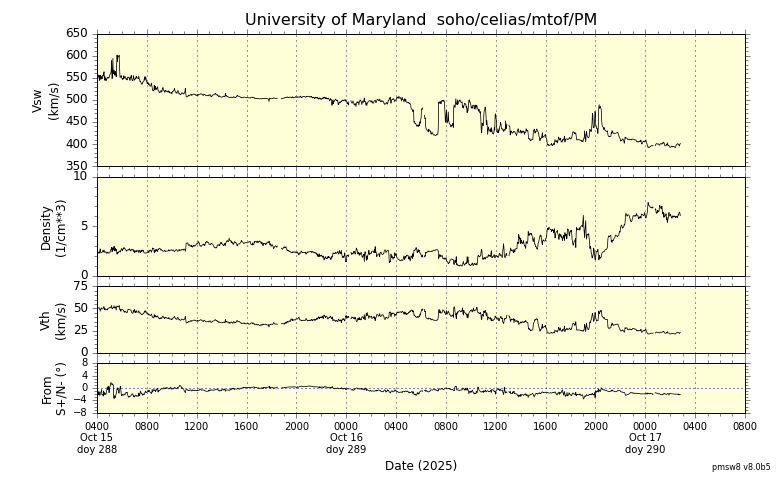 ＳＯＨＯ衛星の太陽風等の推移グラフ、 https://space