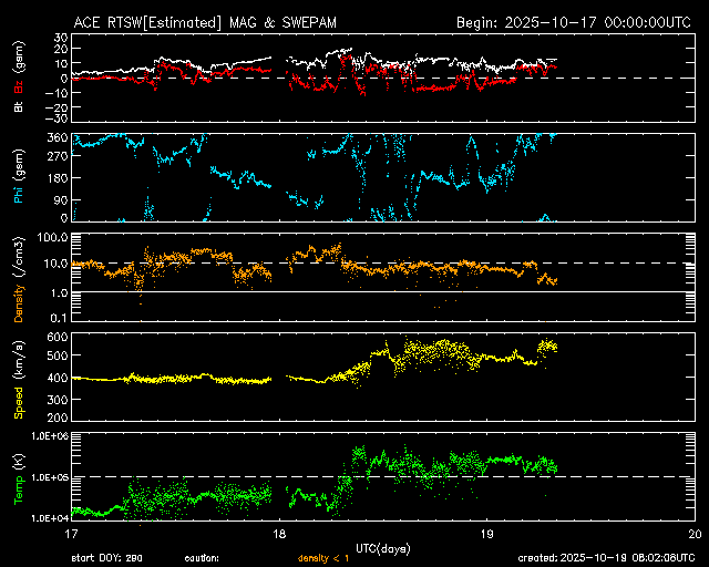 ＡＣＥ衛星の太陽風等の推移グラフ、 https://www.sw