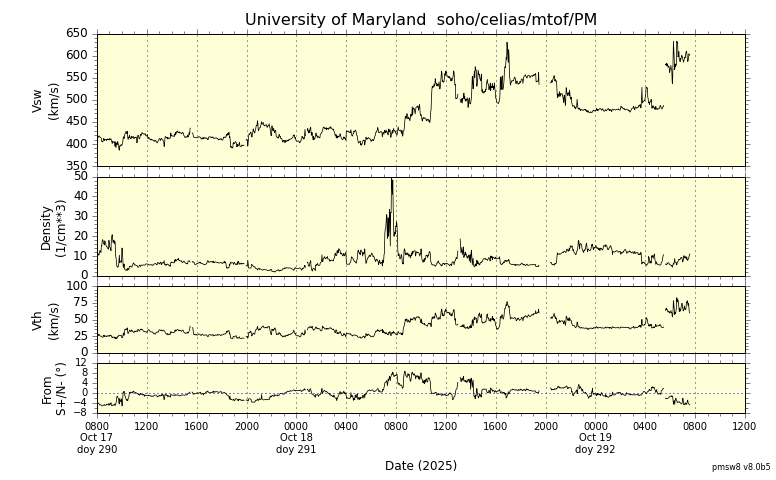 ＳＯＨＯ衛星の太陽風等の推移グラフ、 https://space