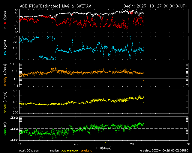 ＡＣＥ衛星の太陽風等の推移グラフ、 https://www.sw