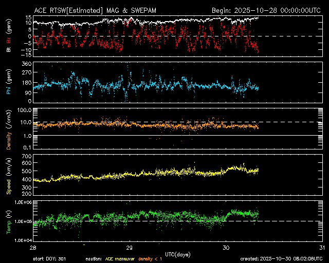 ＡＣＥ衛星の太陽風等の推移グラフ、 https://www.sw