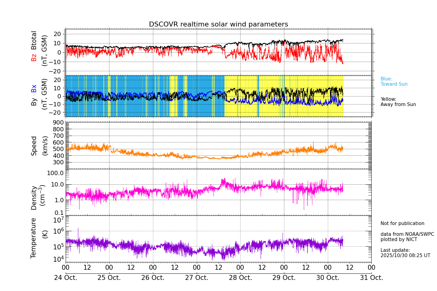 ＤＳＣＯＶＥＲ衛星の太陽風等の推移グラフ、 https://sw