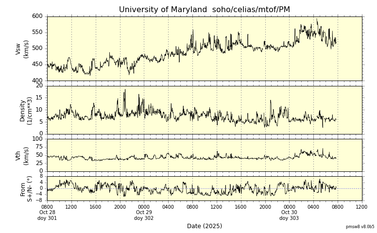 ＳＯＨＯ衛星の太陽風等の推移グラフ、 https://space