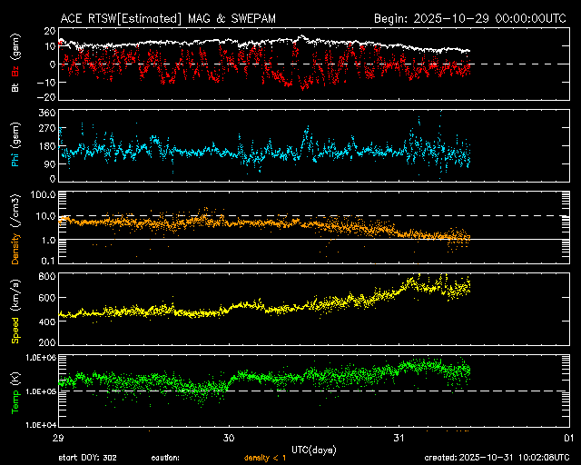 ＡＣＥ衛星の太陽風等の推移グラフ、 https://www.sw