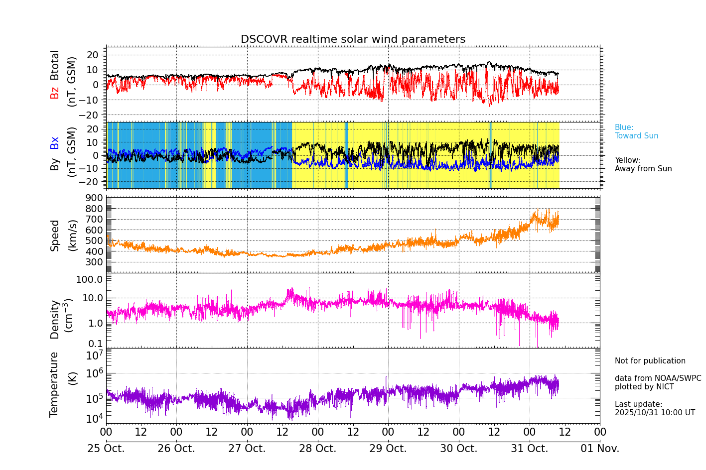 ＤＳＣＯＶＲ衛星の太陽風等の推移グラフ、 https://swc