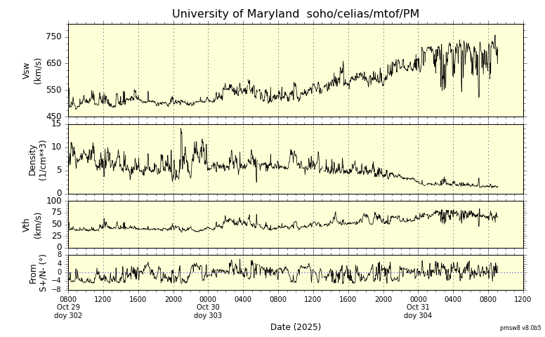 ＳＯＨＯ衛星の太陽風等の推移グラフ、 https://space