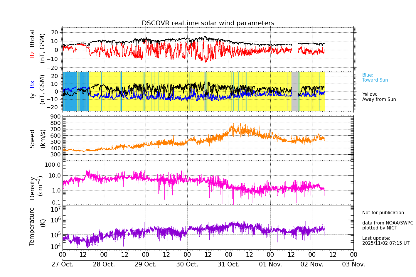 ＤＳＣＯＶＲ衛星の太陽風等の推移グラフ、 https://swc