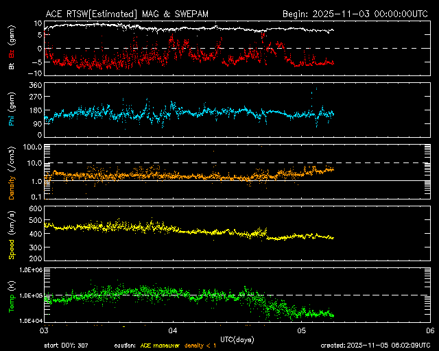 ＡＣＥ衛星の太陽風等の推移グラフ、 https://www.sw