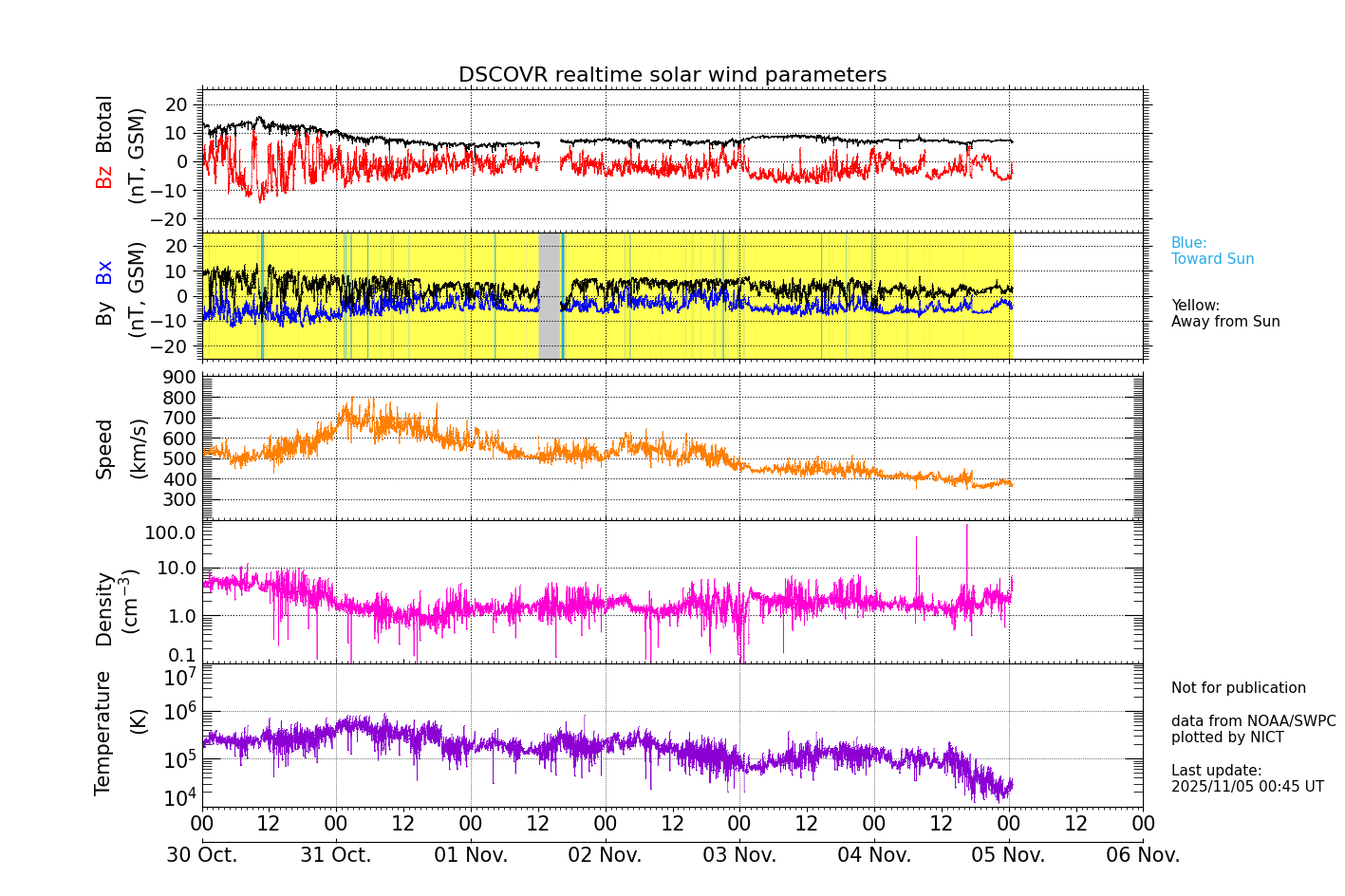ＤＳＣＯＶＲ衛星の太陽風等の推移グラフ、 https://swc