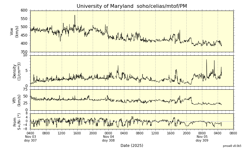 ＳＯＨＯ衛星の太陽風等の推移グラフ、 https://space