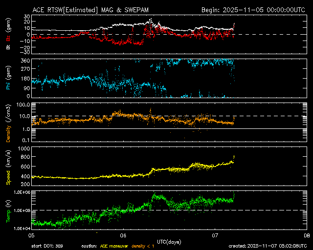 ＡＣＥ衛星の太陽風等の推移グラフ、 https://www.sw