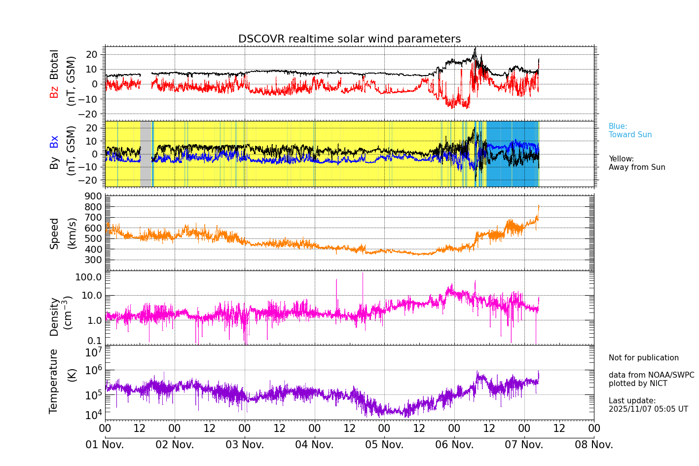 ＤＳＣＯＶＲ衛星の太陽風等の推移グラフ、 https://swc