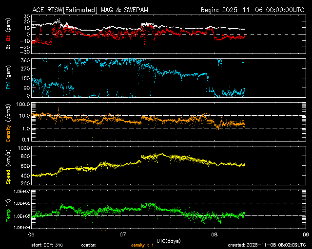 ＡＣＥ衛星の太陽風等の推移グラフ、 https://www.sw