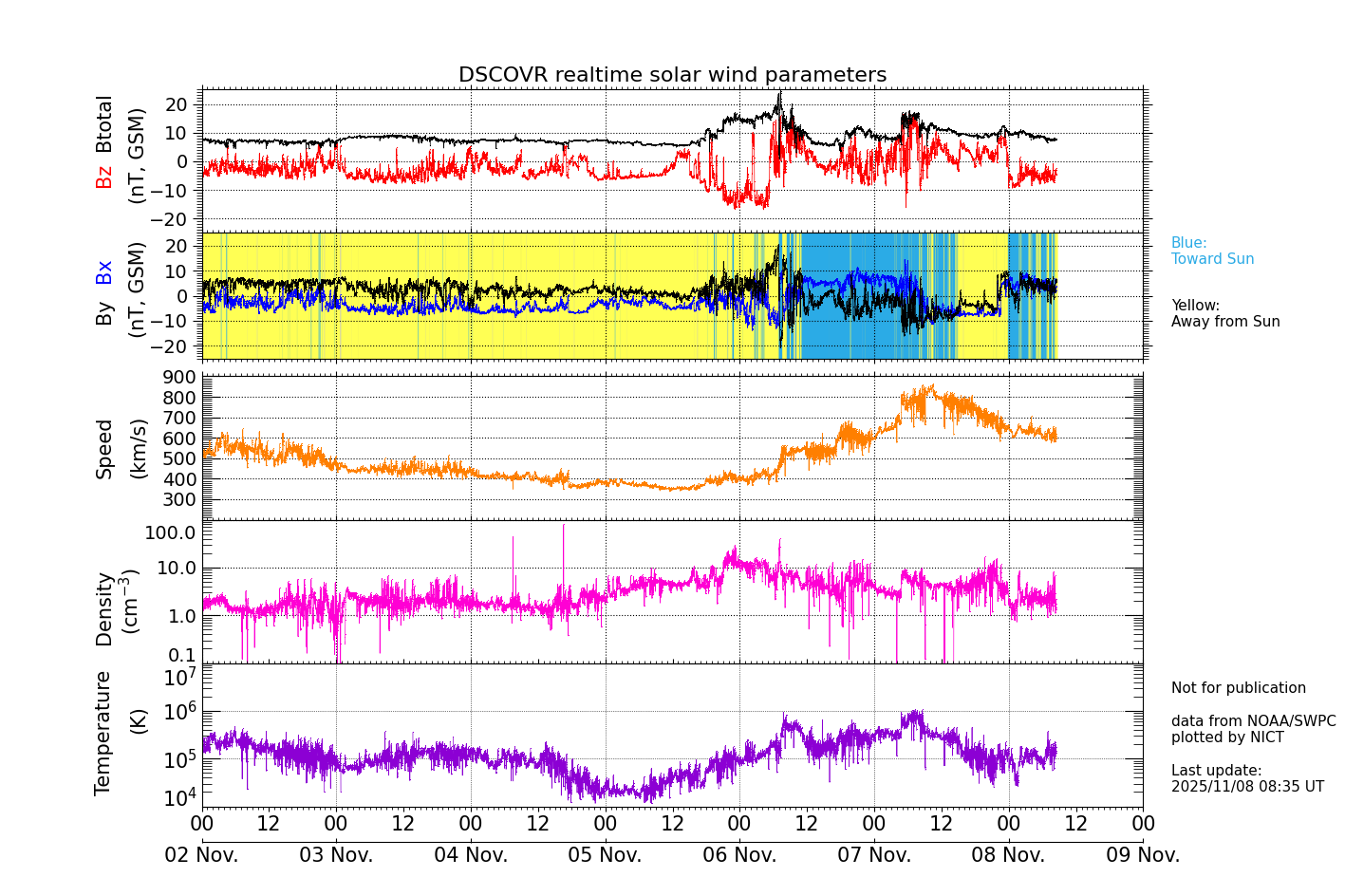 ＤＳＣＯＶＥＲ衛星の太陽風等の推移グラフ、 https://sw