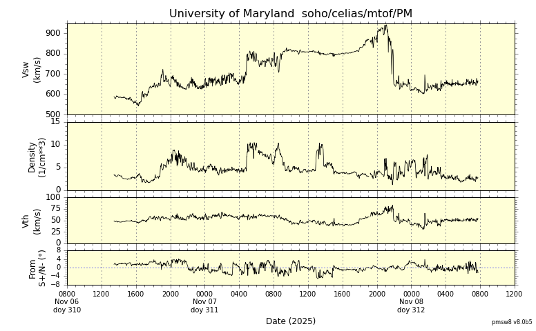 ＳＯＨＯ衛星の太陽風等の推移グラフ、 https://space