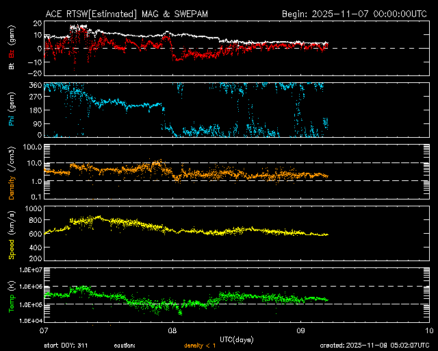 ＡＣＥ衛星の太陽風等の推移グラフ、 https://www.sw