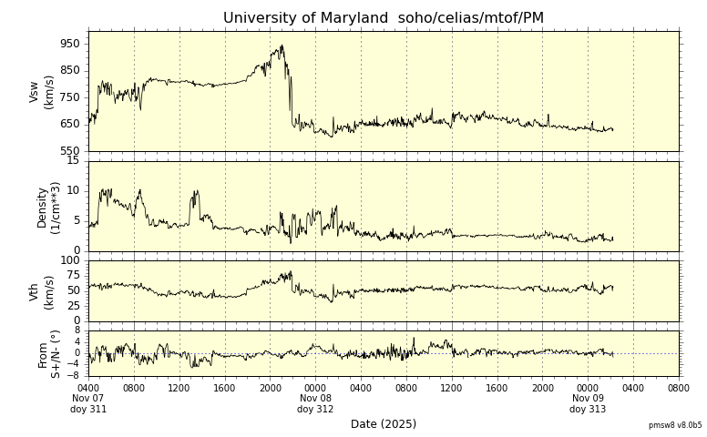 ＳＯＨＯ衛星の太陽風等の推移グラフ、 https://space