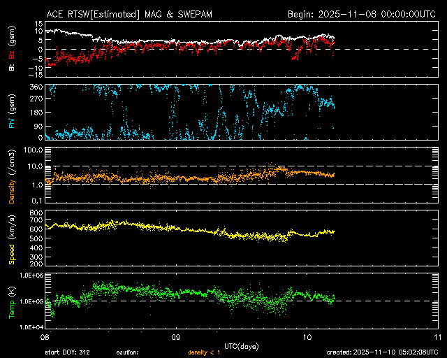 ＡＣＥ衛星の太陽風等の推移グラフ、 https://www.sw