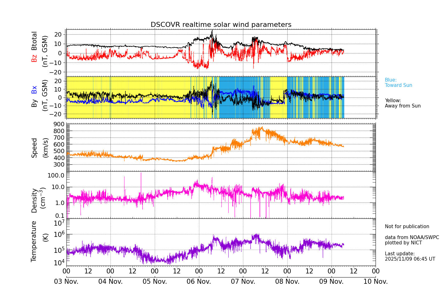 ＤＳＣＯＶＲ衛星の太陽風等の推移グラフ、 https://swc