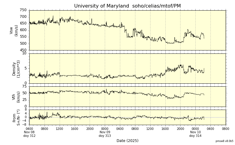 ＳＯＨＯ衛星の太陽風等の推移グラフ、 https://space