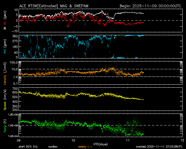 ＡＣＥ衛星の太陽風等の推移グラフ、 https://www.sw