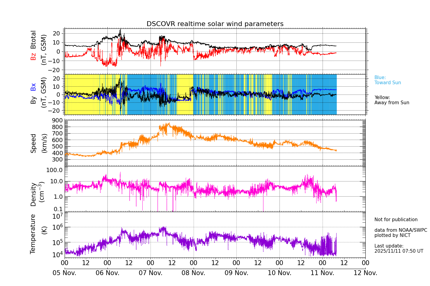 ＤＳＣＯＶＥＲ衛星の太陽風等の推移グラフ、 https://sw