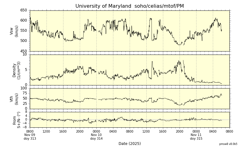 ＳＯＨＯ衛星の太陽風等の推移グラフ、 https://space
