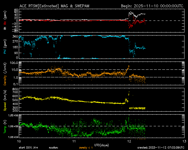 ＡＣＥ衛星の太陽風等の推移グラフ、 https://www.sw