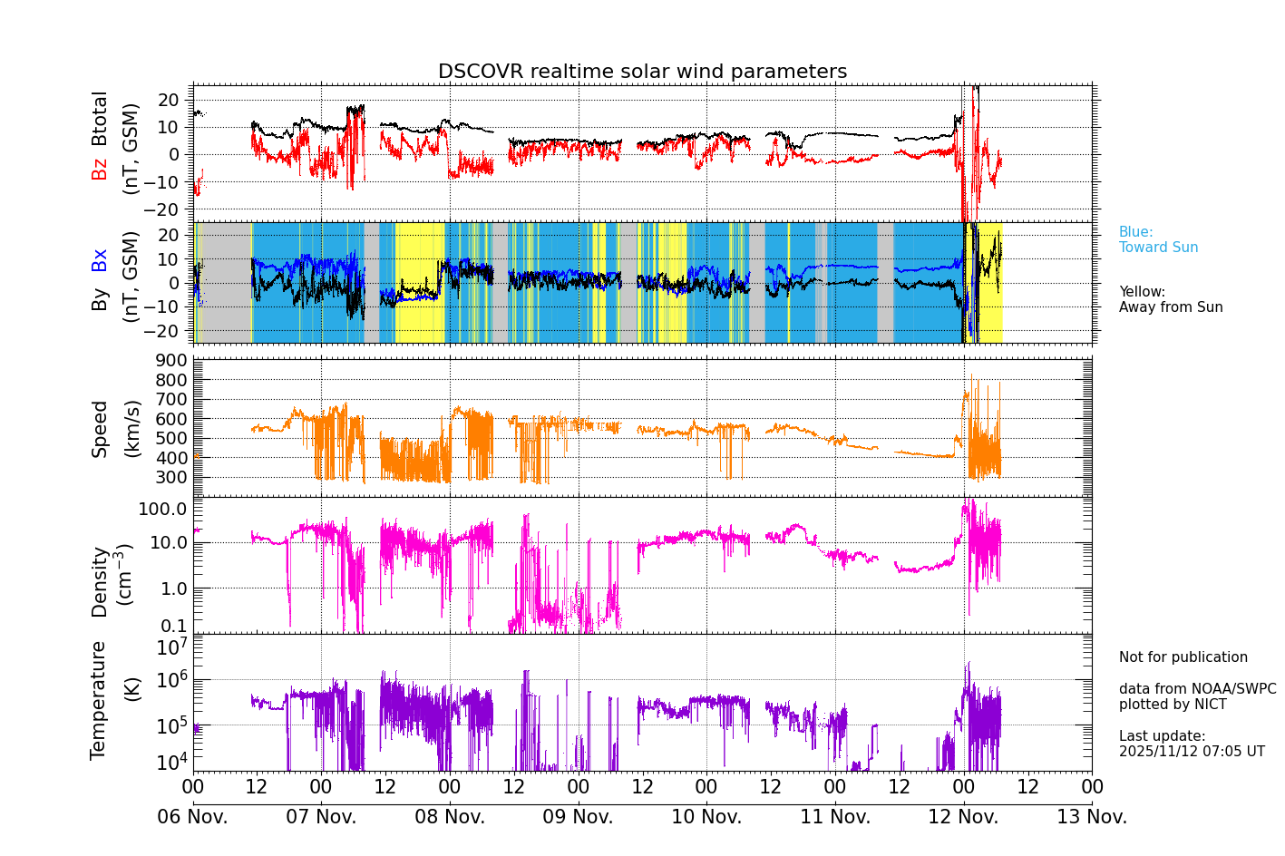 ＤＳＣＯＶＲ衛星の太陽風等の推移グラフ、 https://swc