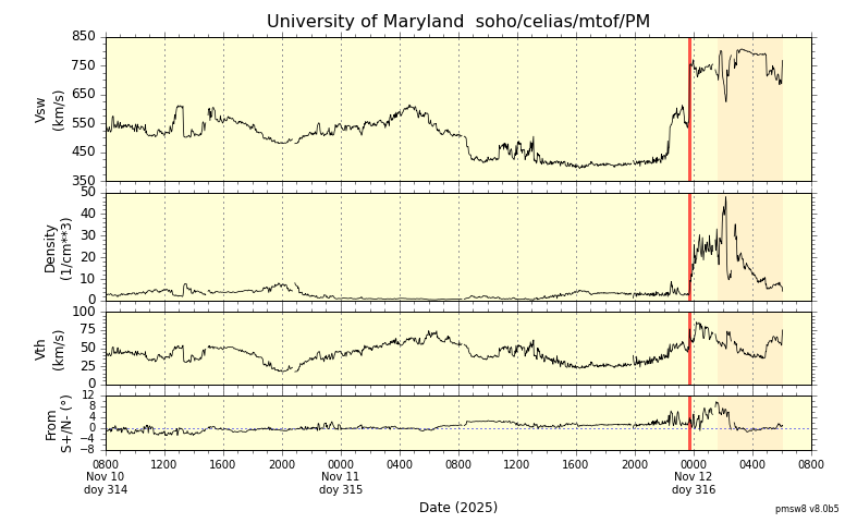 ＳＯＨＯ衛星の太陽風等の推移グラフ、 https://space