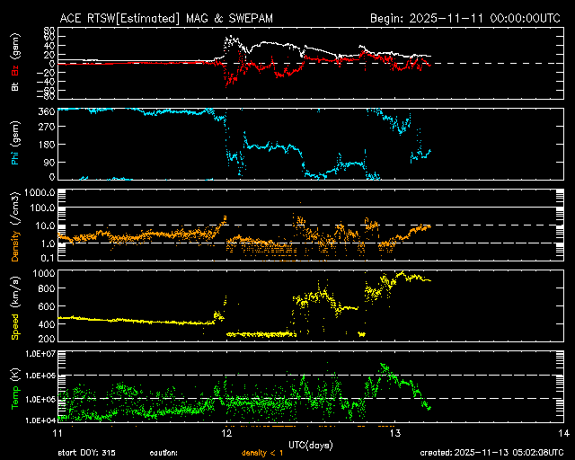 ＡＣＥ衛星の太陽風等の推移グラフ、 https://www.sw