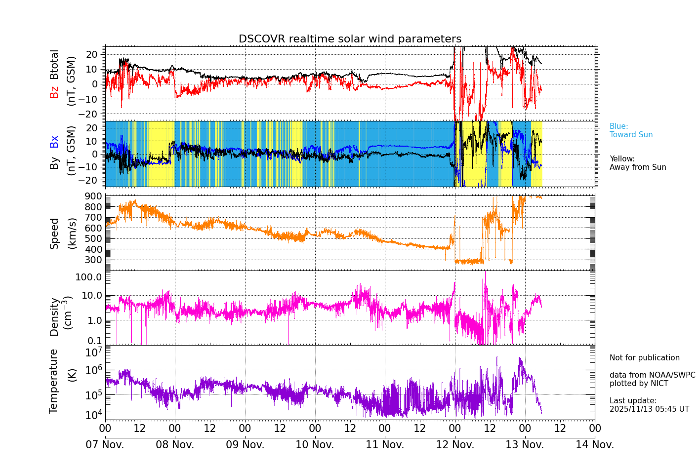 ＤＳＣＯＶＥＲ衛星の太陽風等の推移グラフ、 https://sw