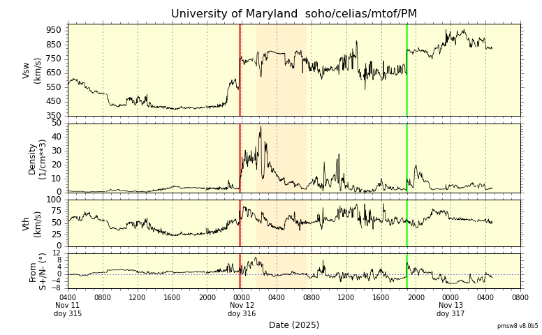 ＳＯＨＯ衛星の太陽風等の推移グラフ、 https://space