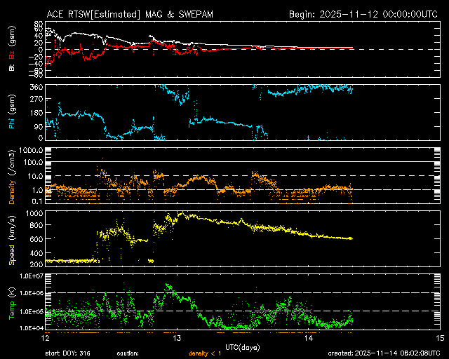 ＡＣＥ衛星の太陽風等の推移グラフ、 https://www.sw