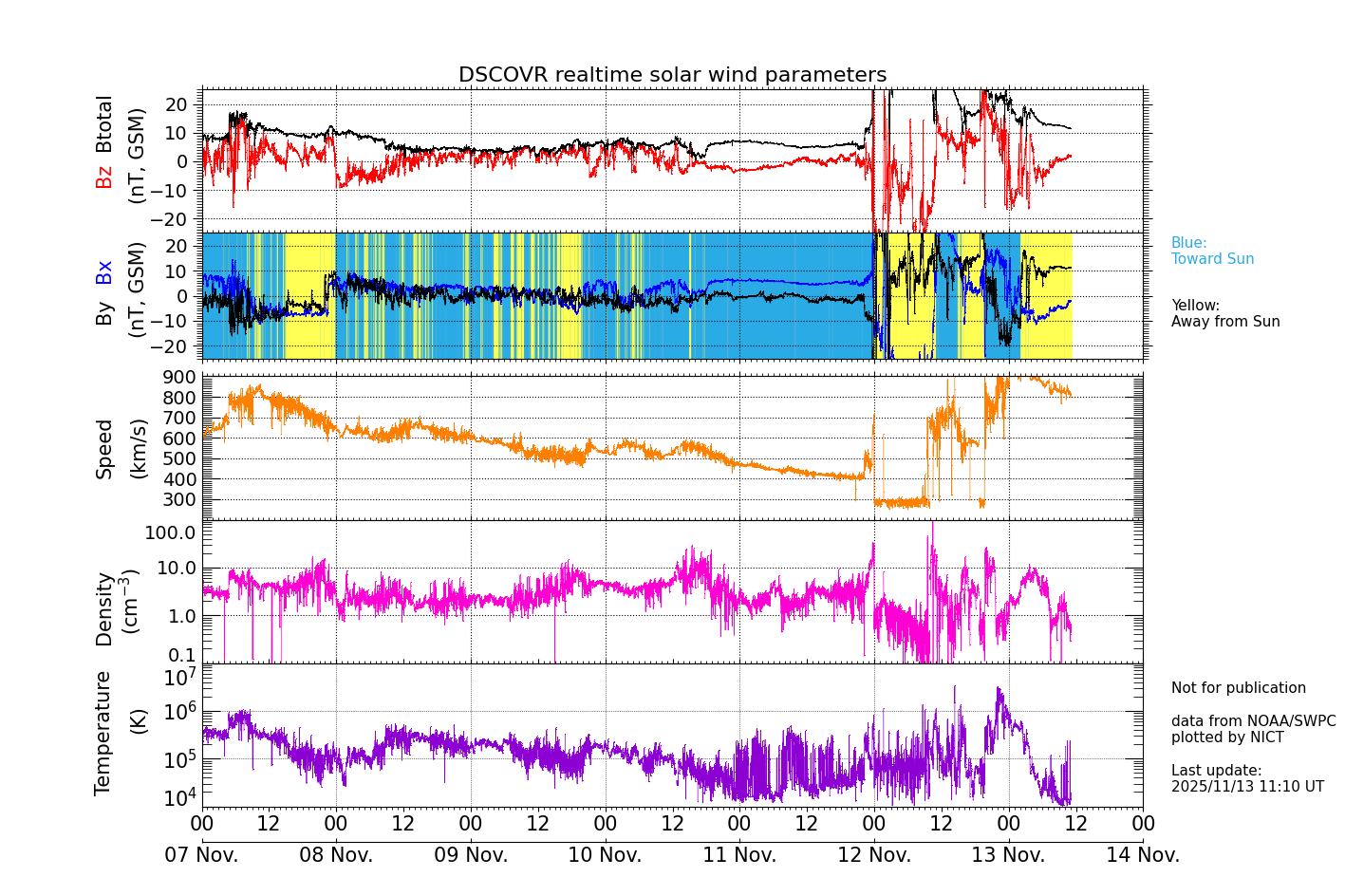 ＤＳＣＯＶＲ衛星の太陽風等の推移グラフ、 https://swc