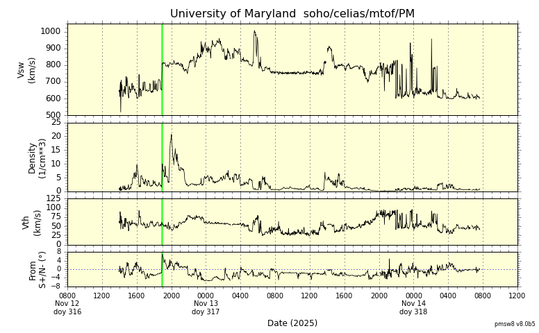 ＳＯＨＯ衛星の太陽風等の推移グラフ、 https://space