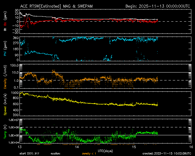 ＡＣＥ衛星の太陽風等の推移グラフ、 https://www.sw