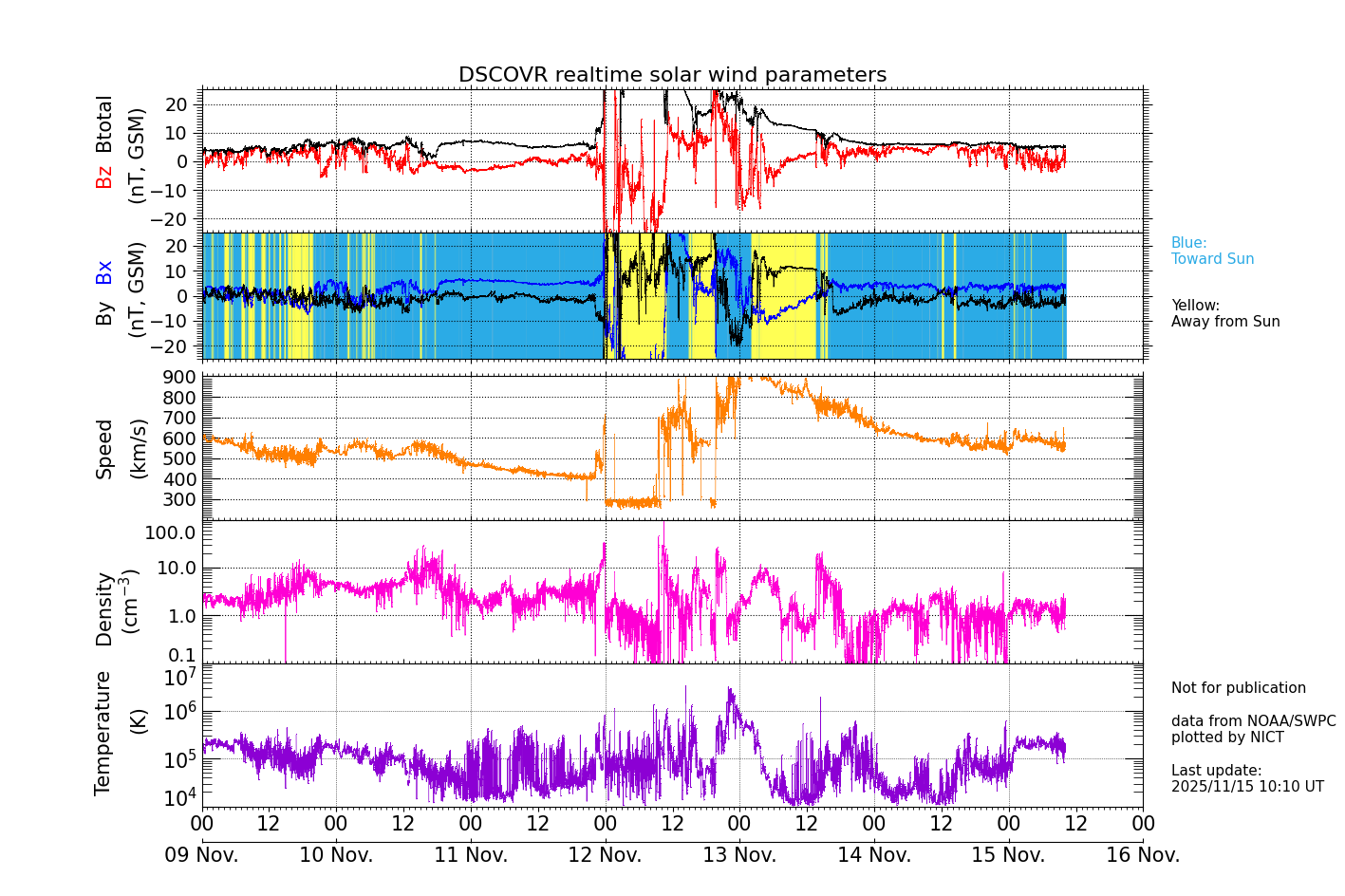 ＤＳＣＯＶＥＲ衛星の太陽風等の推移グラフ、 https://sw