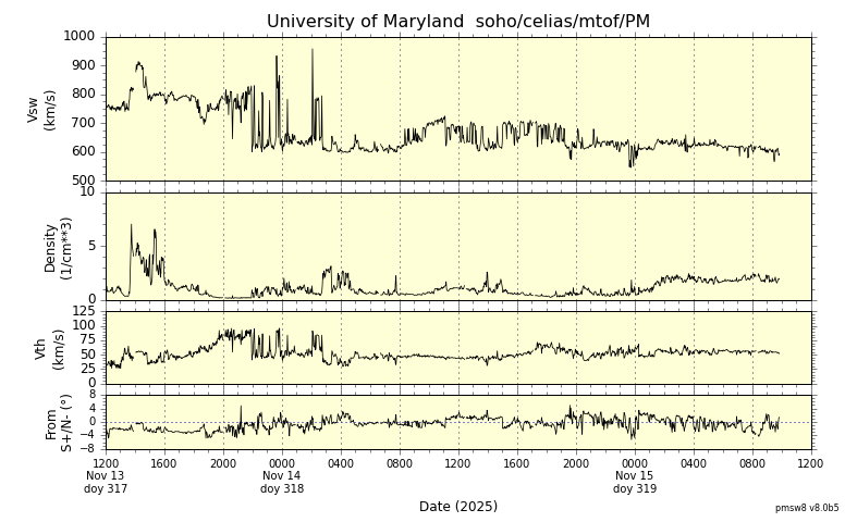 ＳＯＨＯ衛星の太陽風等の推移グラフ、 https://space