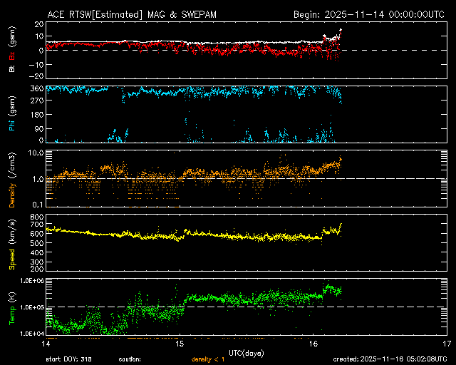 ＡＣＥ衛星の太陽風等の推移グラフ、 https://www.sw