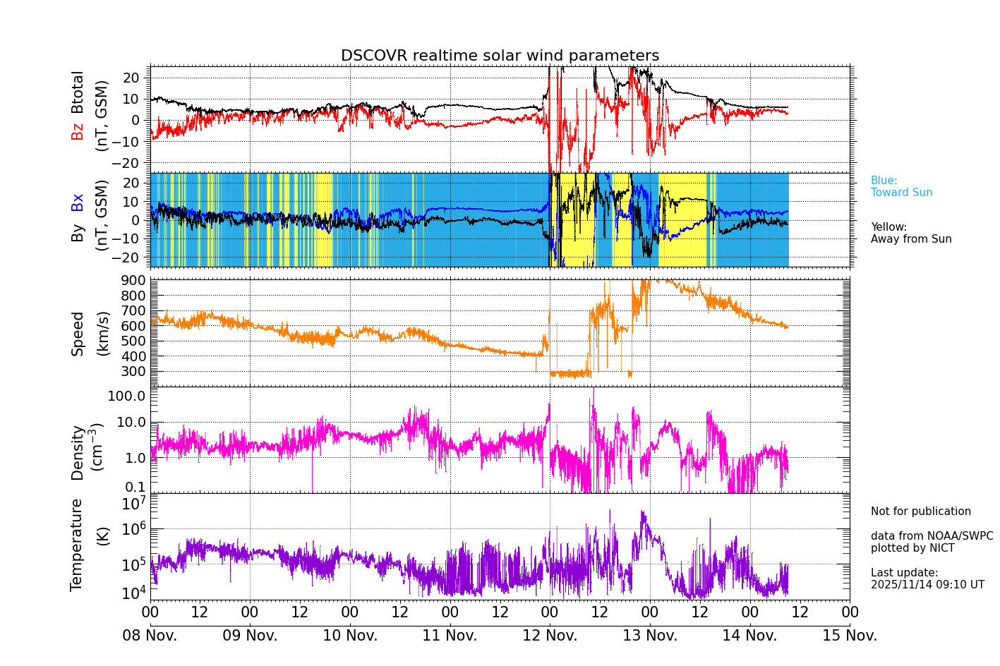 ＤＳＣＯＶＲ衛星の太陽風等の推移グラフ、 https://swc
